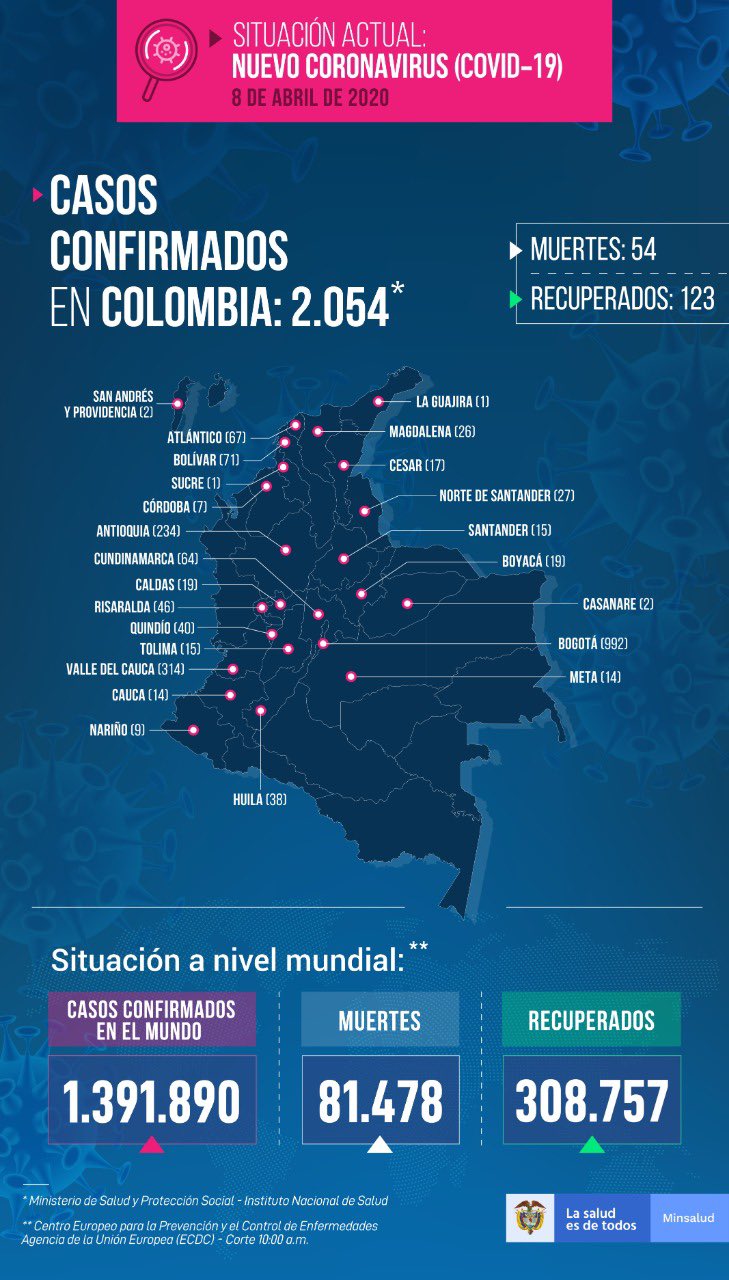 Los nuevos casos son: Bogotá (131), Valle (64), Antioquia (26), Santa Marta (12),Cartagena (6),Boyacá (6),Quindío (5),Cundinamarca (4),Huila (4), Barranquilla (3),Caldas (3),Bolívar (2),Nariño (2),Risaralda (2),Norte de Santander (2), Santander (1) y Atlántico (1).
