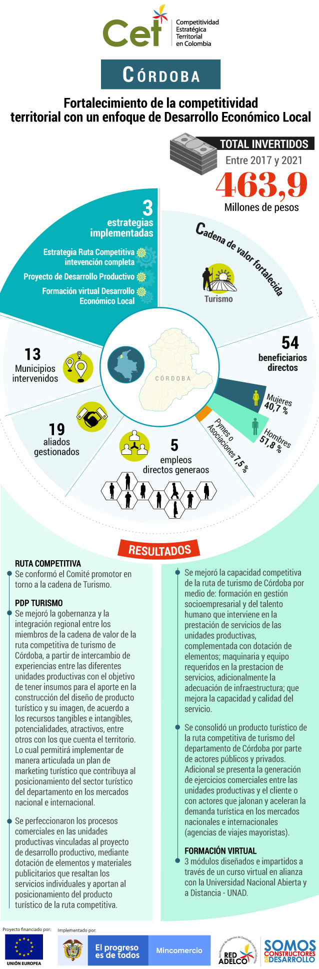 Estos son los resultados del programa CET en Córdoba.