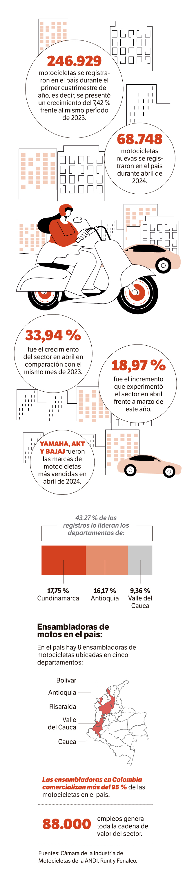 Infografía sobre el mercado de motos en Colombia.