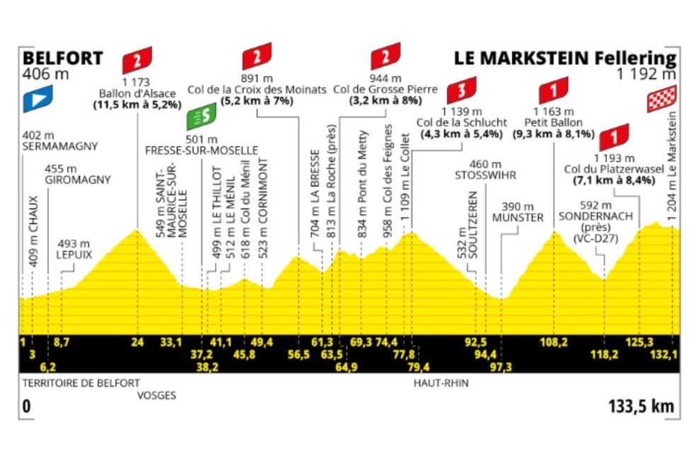 Día definitivo. La etapa 20 tendrá 133 kilómetros, final en escalada y un total de seis puertos de montaña: tres de tercera categoría, uno de tercera y dos de primera, con los que se define la fracción en Le Markstein Fellering.