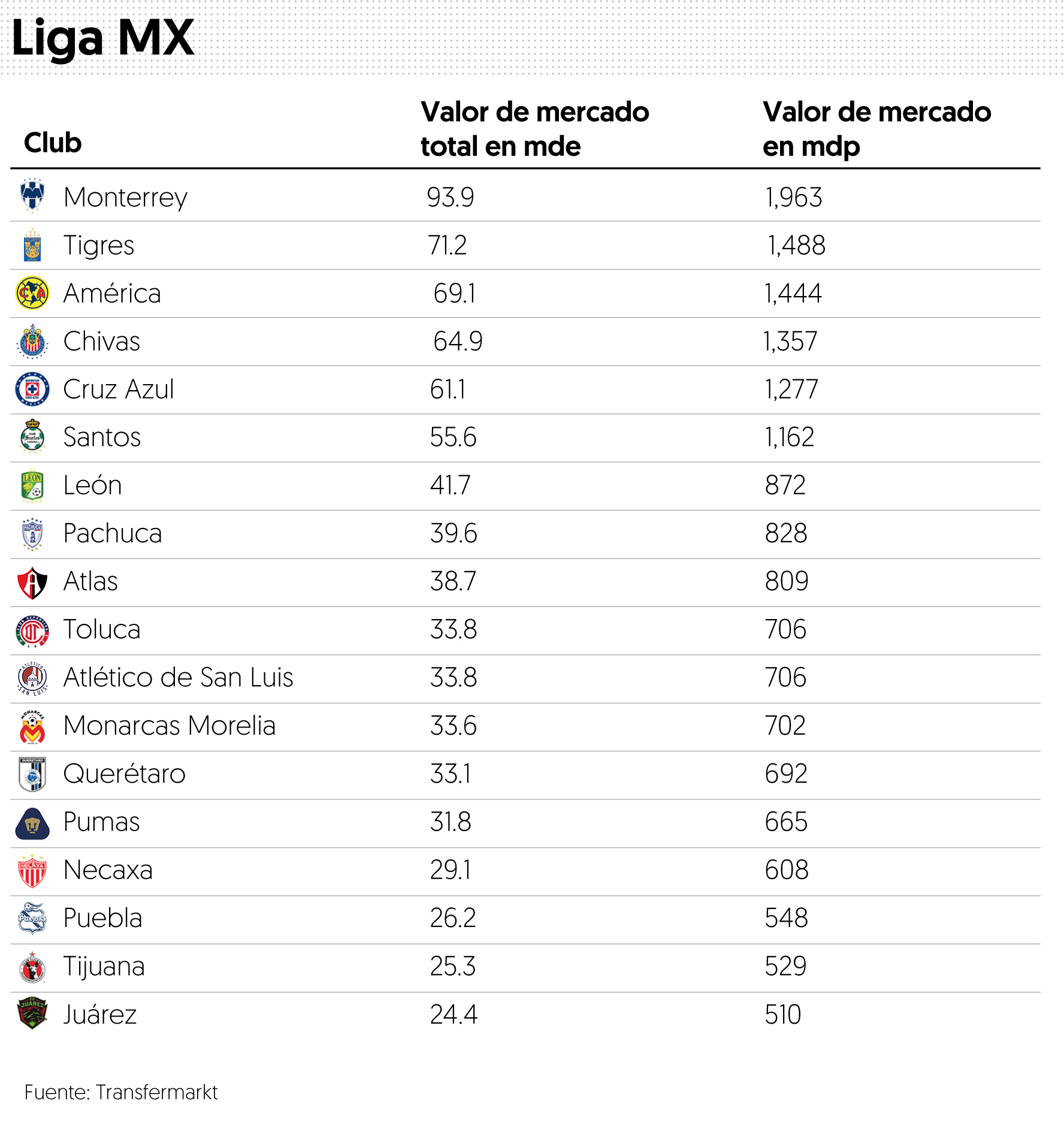 Rayados vs. Tigres será la final del Clausura 2020, según el valor de  mercado; Chivas y América, en 'semis' – El Financiero