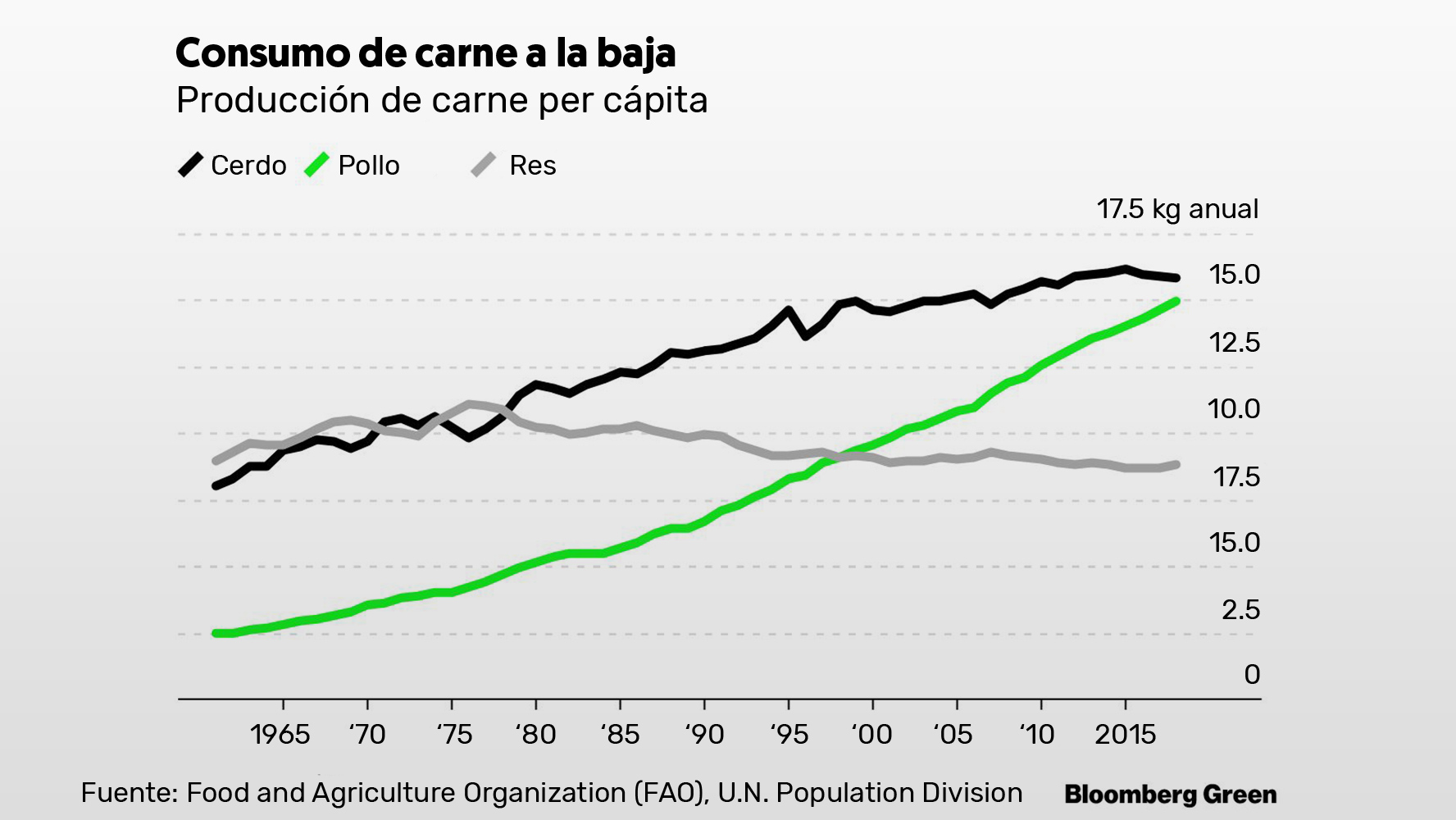 Estamos perdiendo el gusto por la carne? – El Financiero