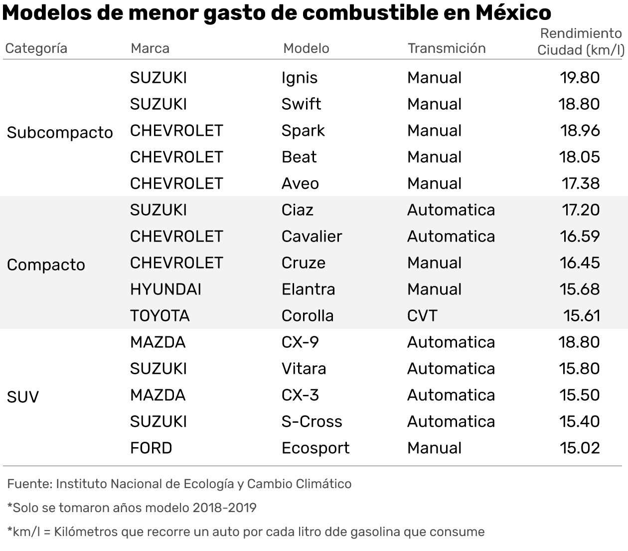 Estos son los autos que consumen menos gasolina en México – El Financiero