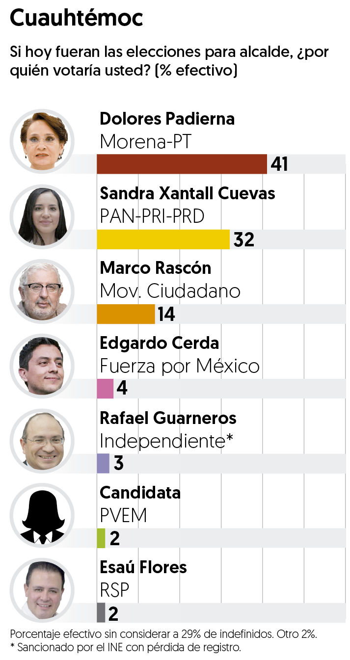 Elecciones Cdmx 2021 Empate Estadistico En Coyoacan Tlalpan Y Miguel Hidalgo El Financiero