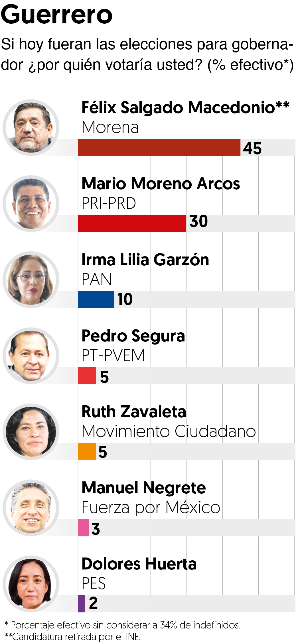 Elecciones A Gobernador 2021 Morena Aventaja En 8 Estados El Pan En 2 Y 5 Tienen Eleccion Cerrada El Financiero