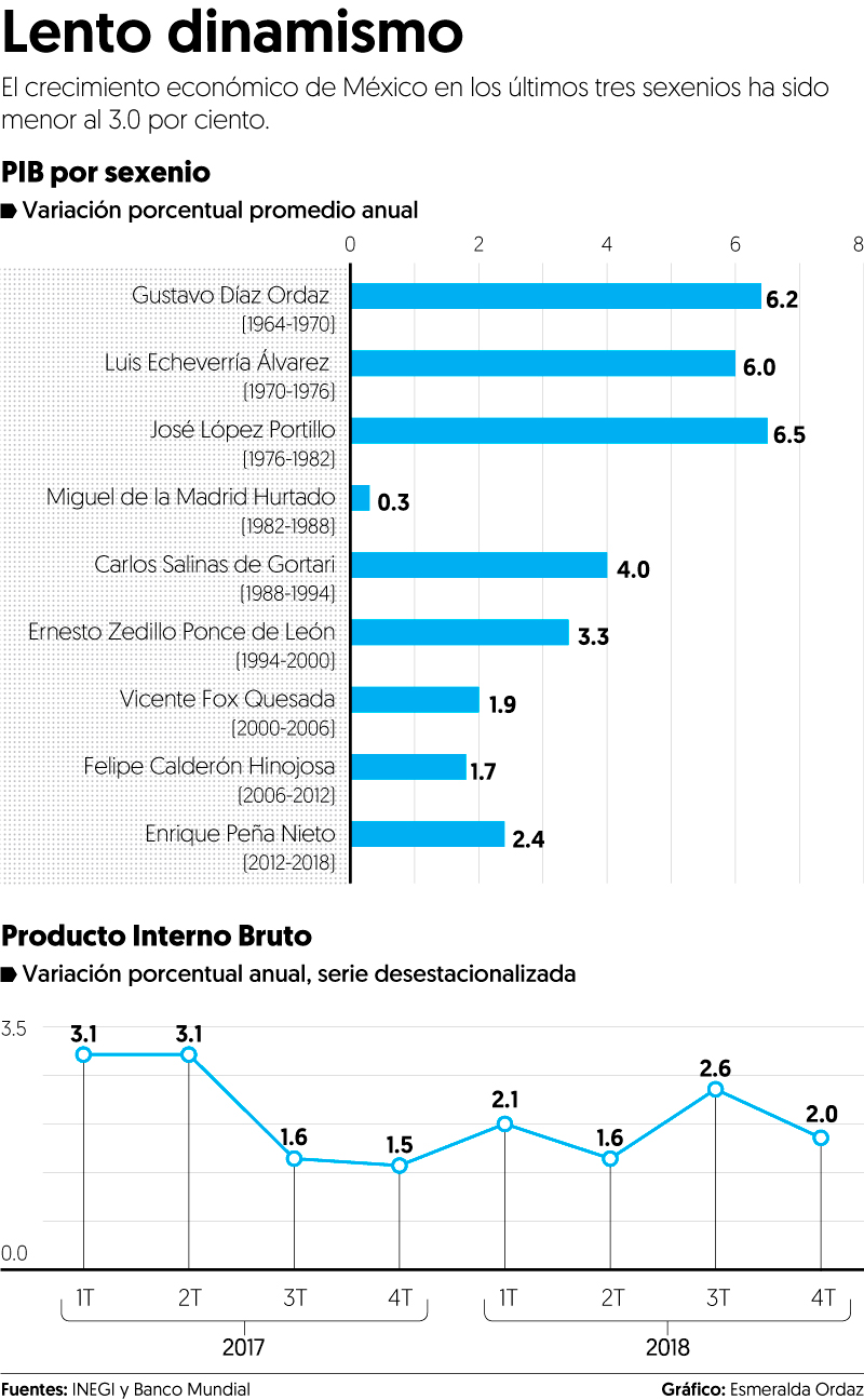 Peña Nieto tuvo el mejor crecimiento económico desde Zedillo – El Financiero