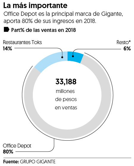 Office Deppot 'le entra' al coworking con proyecto piloto – El Financiero