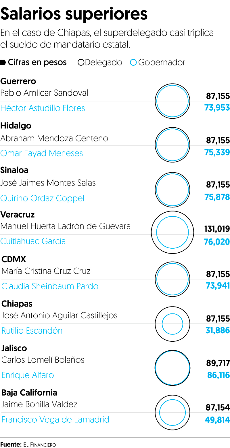 Los 8 superdelegados que ganan más que los gobernadores de sus estados – El  Financiero