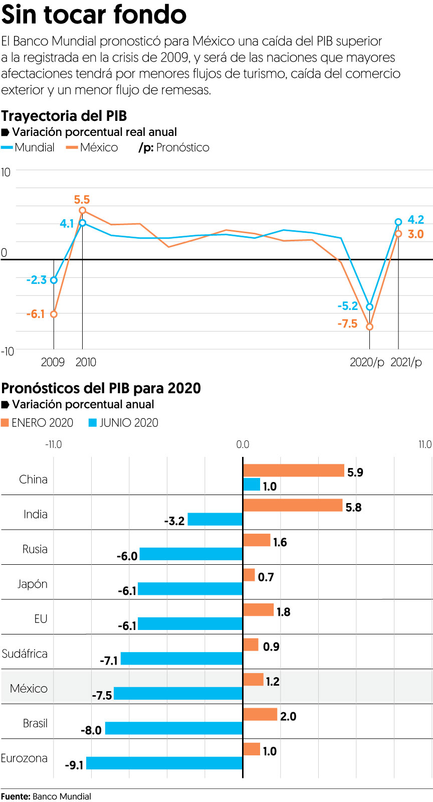 El mundo atraviesa la peor crisis desde la Segunda Guerra Mundial: BM – El  Financiero