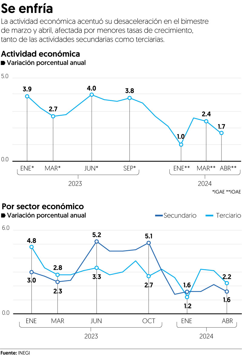 Las Actividades Econmicas En Mxico Financiamientoorgmx Confía México
