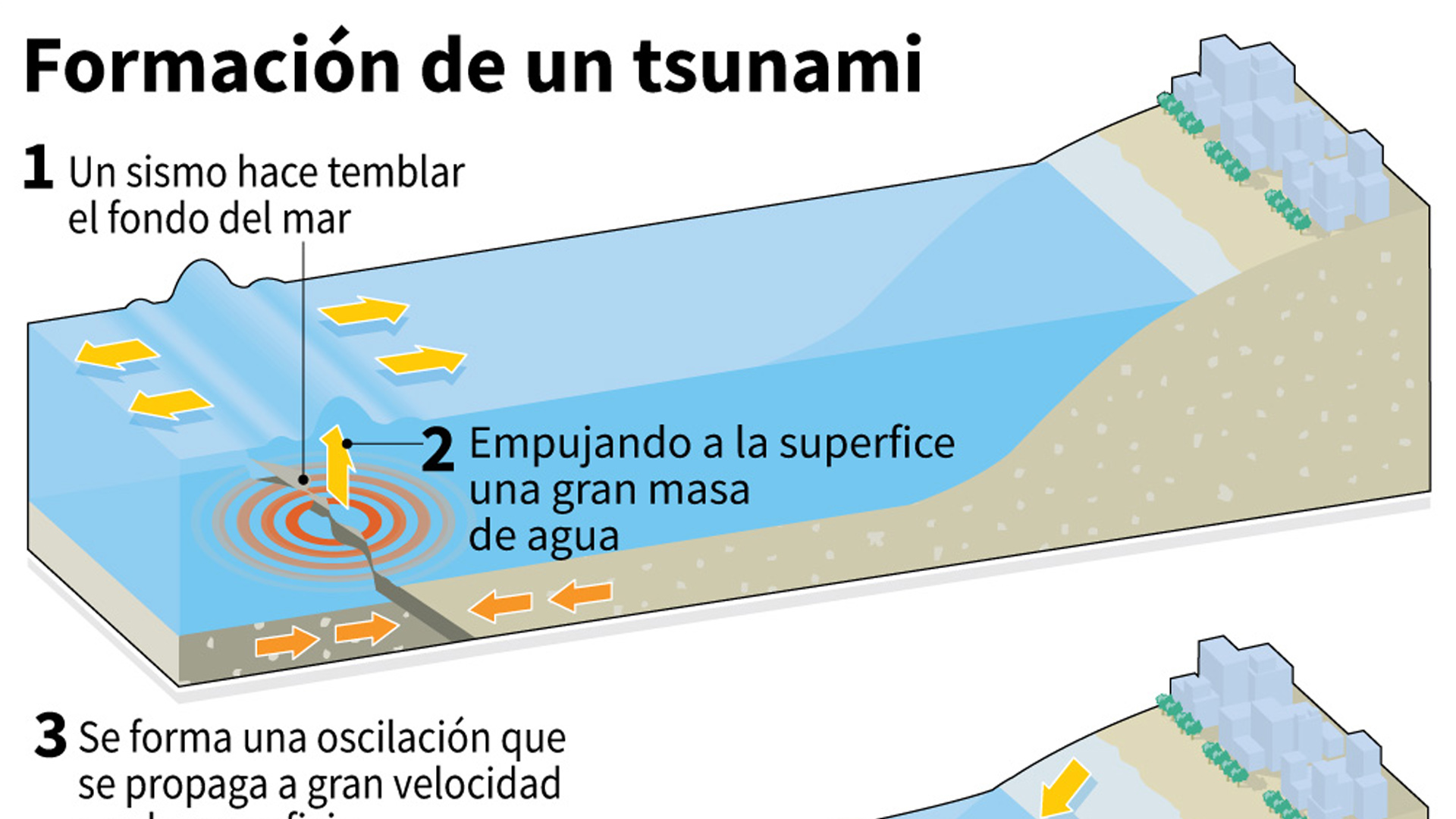 Como Os Tsunamis Formam O Diagrama Entenda: Como Se Forma Uma Tsunami?