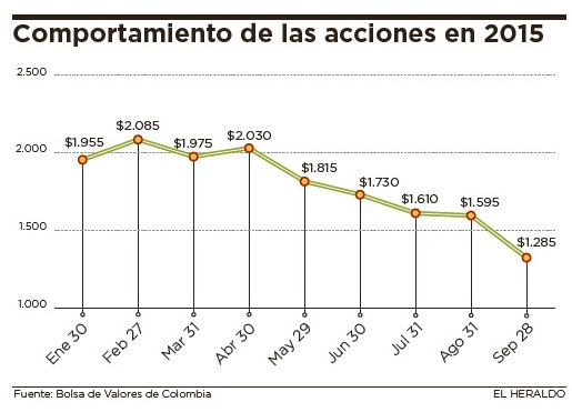 Precio Objetivo Invertir Moderna Acciones Precio Ltm Aerolnea