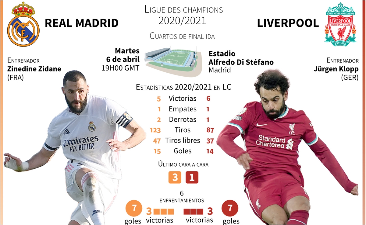 ¿Cuándo y dónde ver el Real Madrid vs Liverpool?