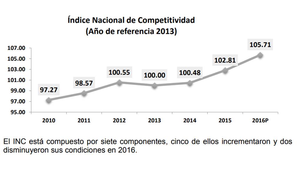 Crece 2.81% competitividad de México, su tasa más alta en seis años