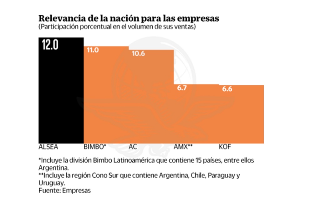 Pega a firmas mexicanas la devaluación argentina