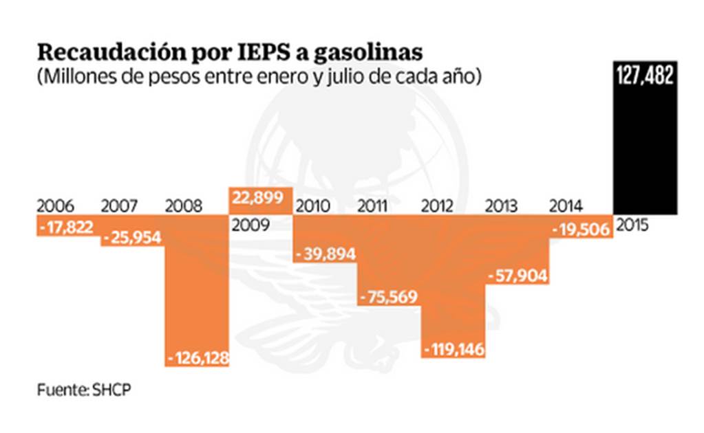 CEESP prevé que gasolina equilibre caída de ingresos