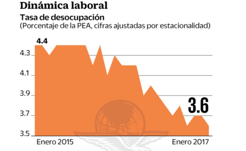 Desempleo, en nivel más bajo en 10 años