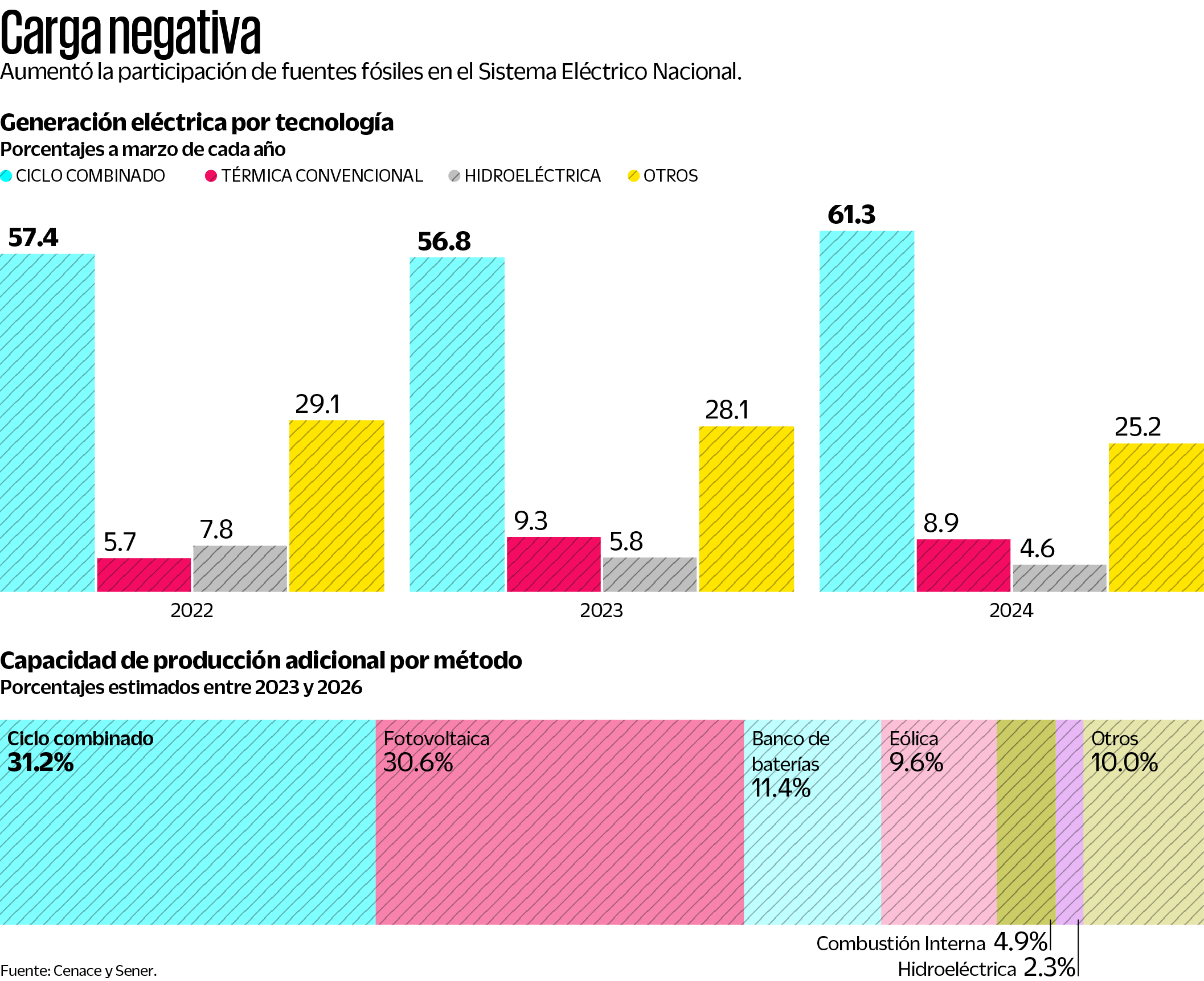 Aumenta la dependencia de energías sucias