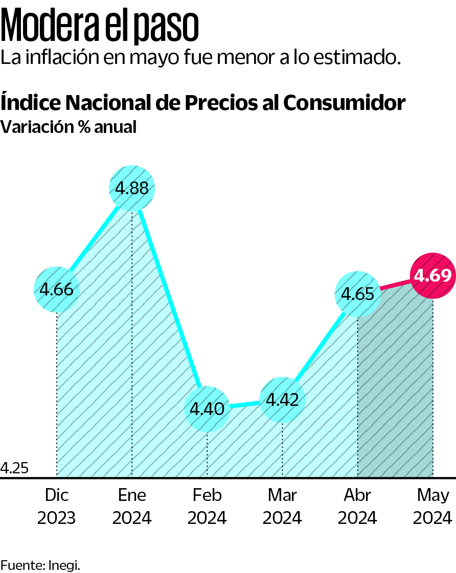 Inflación hila tres meses al alza; llega a 4.69% en mayo