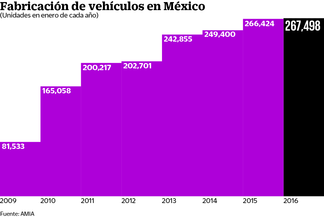 Arranque lento de la producción nacional