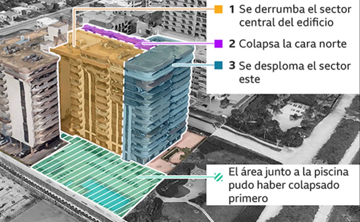 Derrumbe en Miami: los gráficos que muestran cuáles son las posibles causas del colapso del edificio