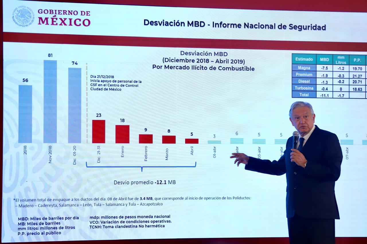 En abril, roban en promedio 5 mil barriles diarios de combustibles: AMLO