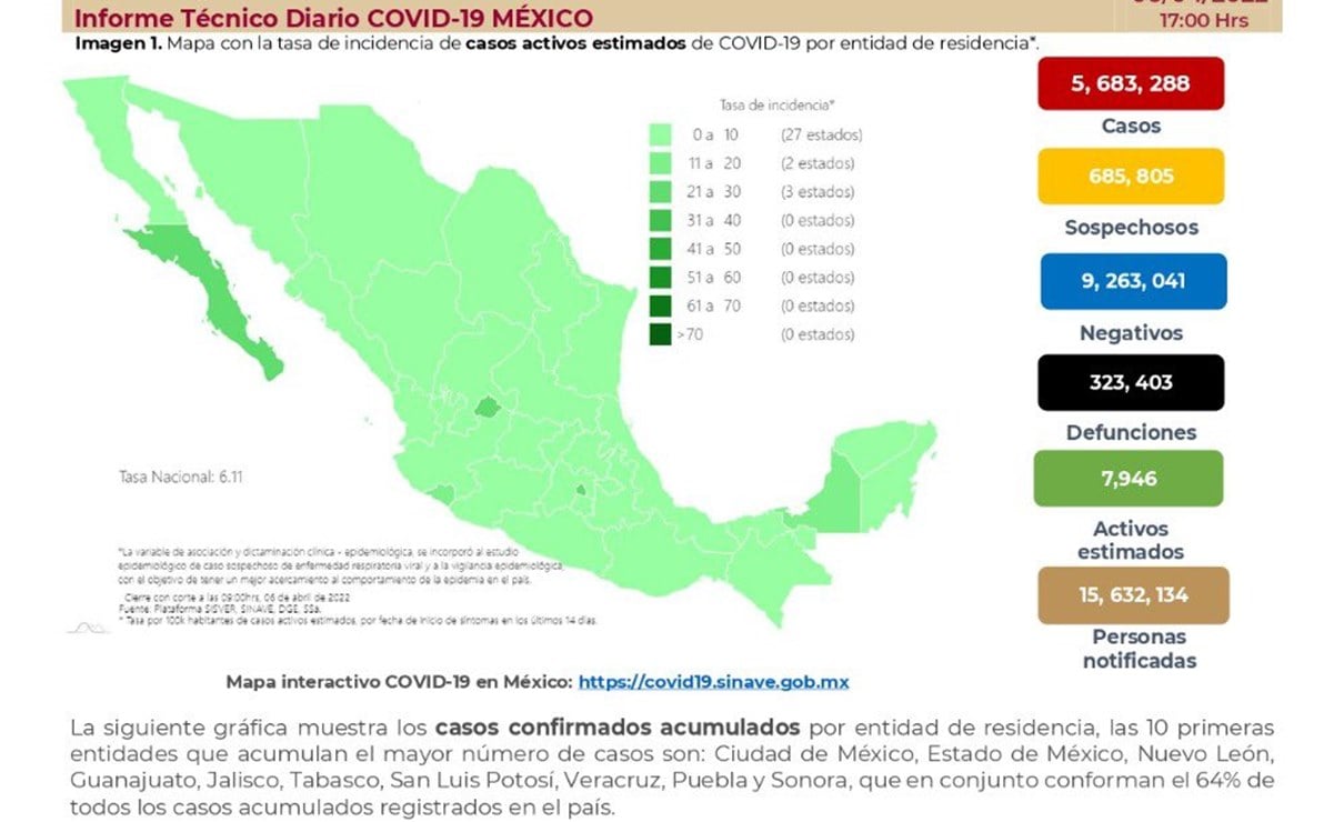 México registra este miércoles 12 mil 144 casos de Covid, cifra más alta en un mes