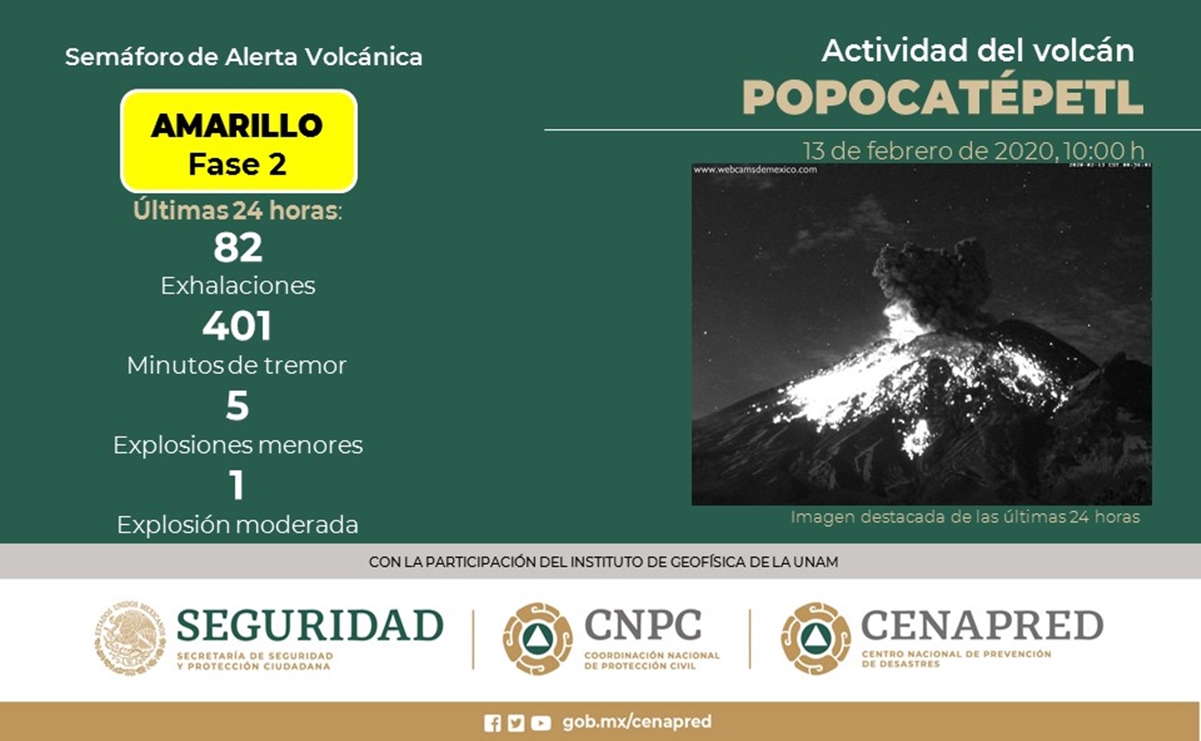Emite el Popocatépetl 82 exhalaciones en las últimas 24 horas