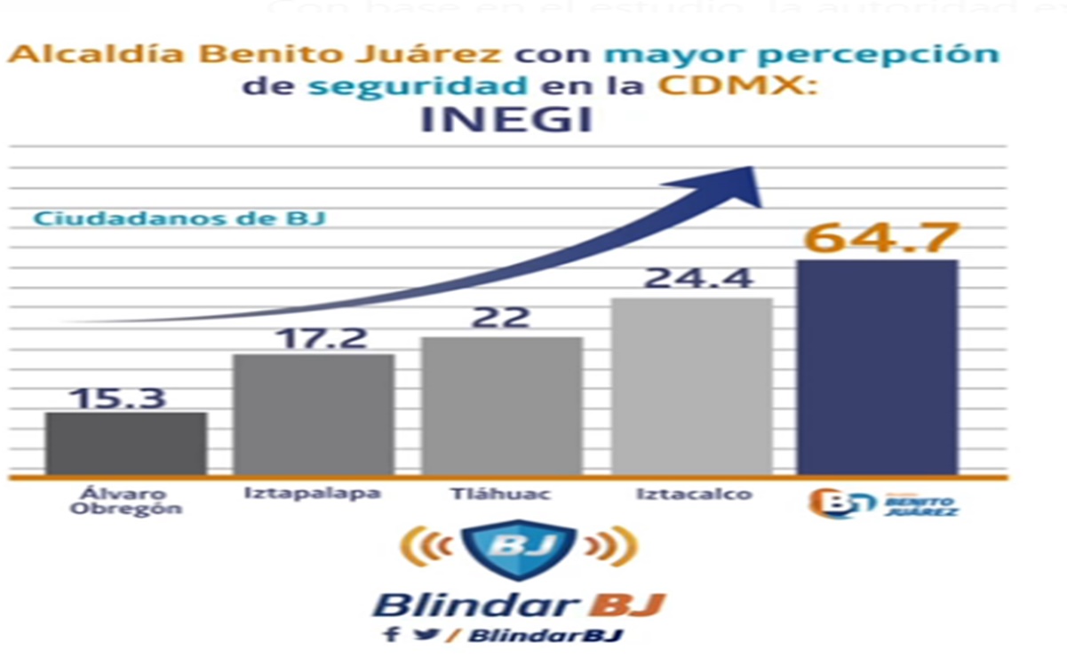 Benito Juárez, alcaldía con mayor percepción de seguridad, según datos de INEGI