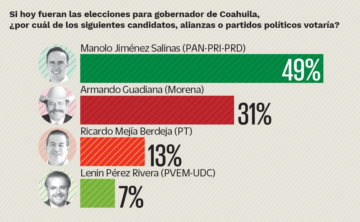 Encuesta Coahuila: Manolo Jiménez aventaja a Guadiana 49 a 31%