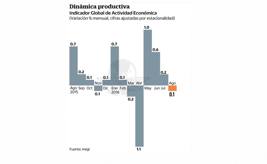 Inegi: economía mexicana retrocede 0.1% en agosto
