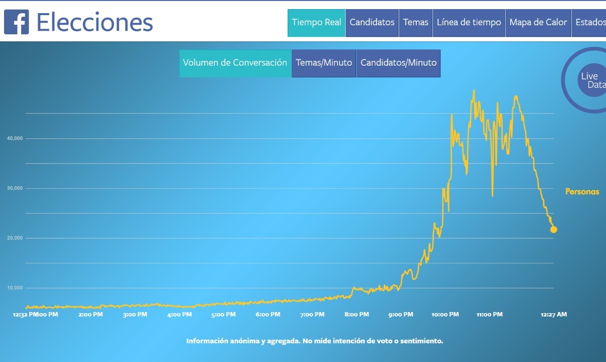 Segundo debate puso a hablar a 6.2 millones en Facebook