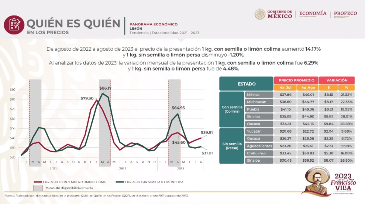 Profeco señala a medios de “escandalizar” con precio del limón; hay una baja, asegura