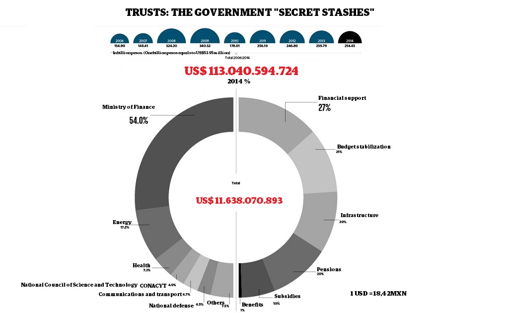 Trusts, the government "secret stashes"