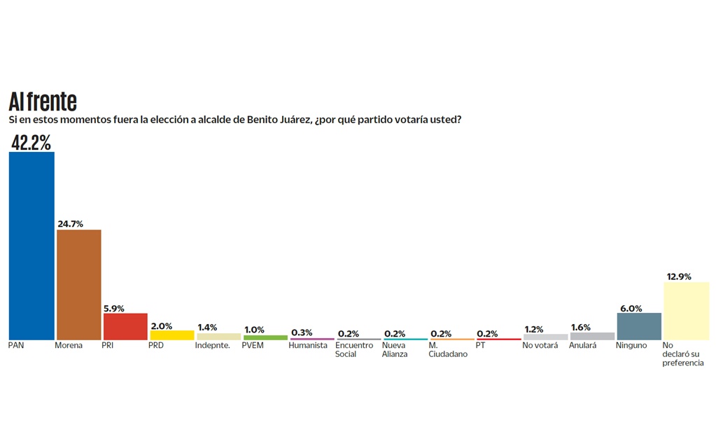 Santiago Taboada mantiene cómoda ventaja en BJ