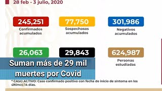 México supera a Italia en contagios de Covid; suman 245,251