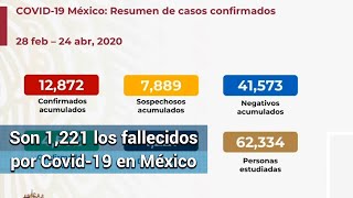 Suman 12,872 casos de coronavirus en México