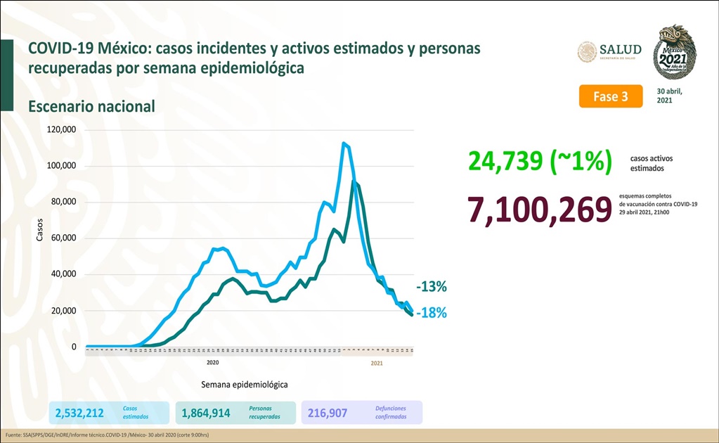 México acumula 216 mil 907 muertes por Covid-19