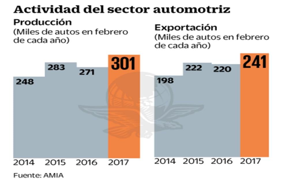 Industria de autos logra producción y exportación récord