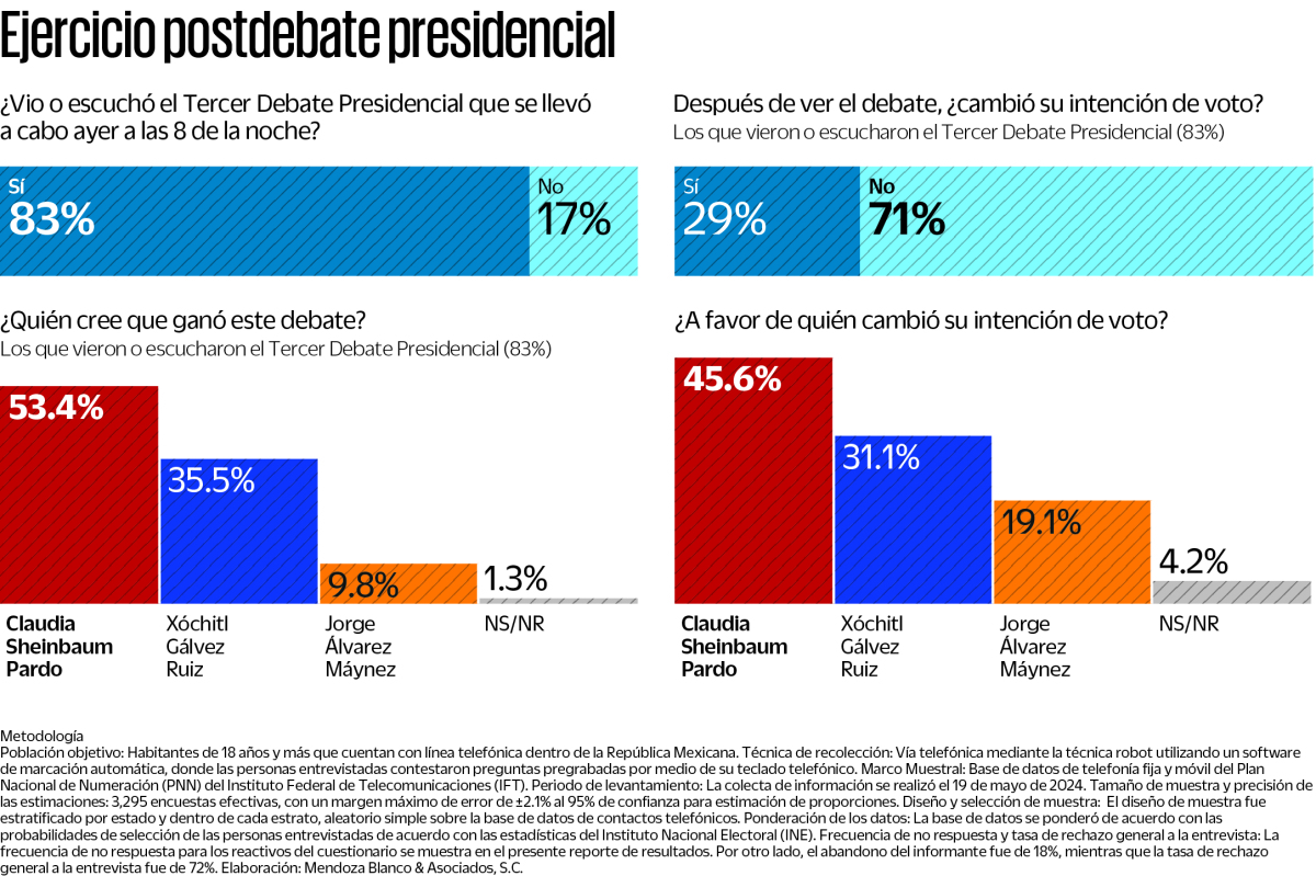 Encuesta: Sheinbaum ganadora del debate