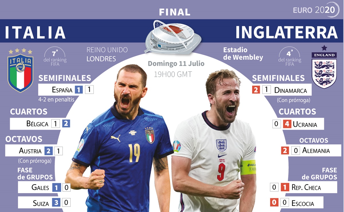 Italia vs Inglaterra ¿Cuándo y dónde ver la final de la Eurocopa?