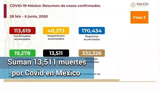 Suman 113,619 casos de Covid en México; confirman 13,511 fallecidos