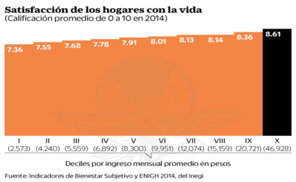 Satisfechos con la vida, 83% de los mexicanos, dice Inegi
