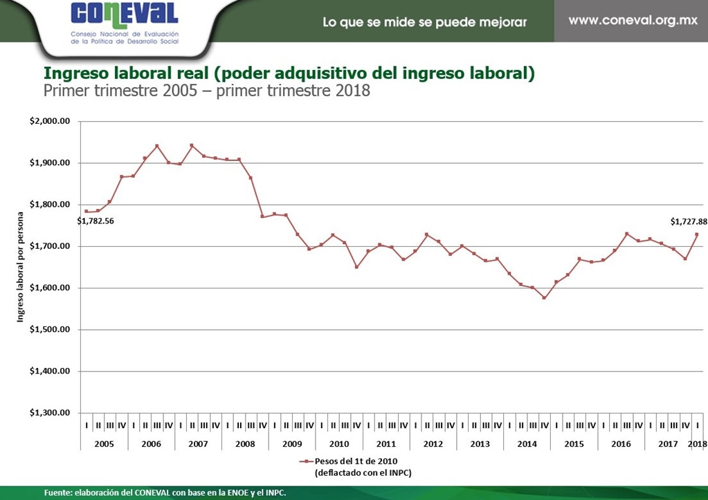 Poder adquisitivo muestra aumento anual de 0.7%, informa Coneval