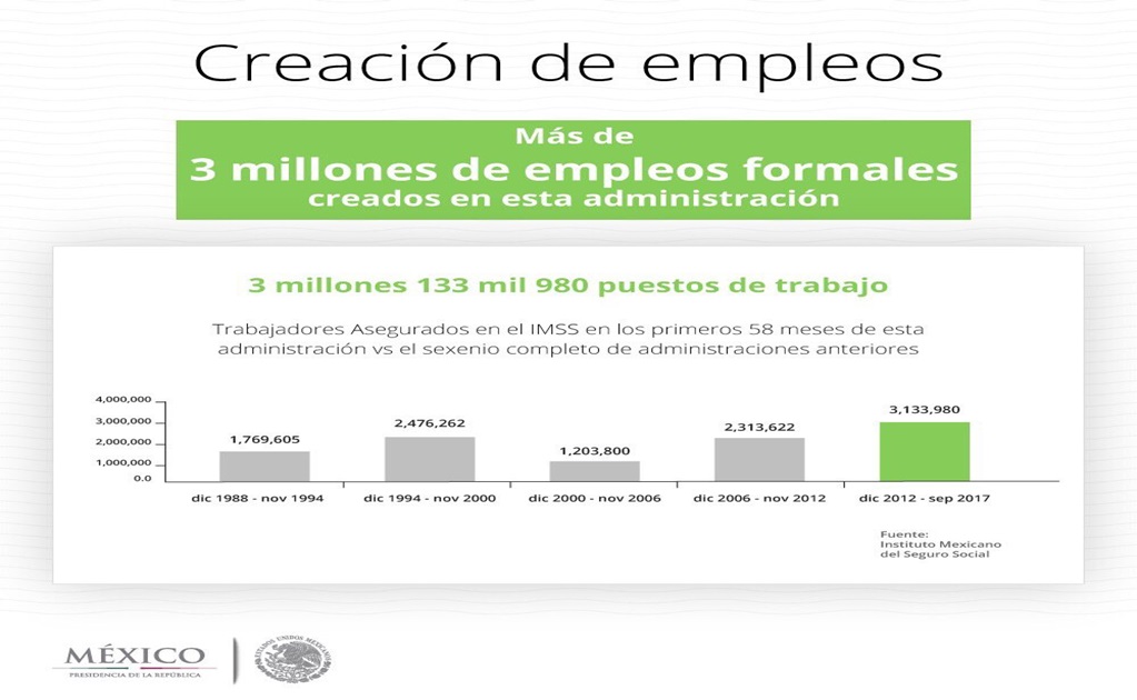 Destaca EPN cifra histórica en creación de empleos: 3 millones