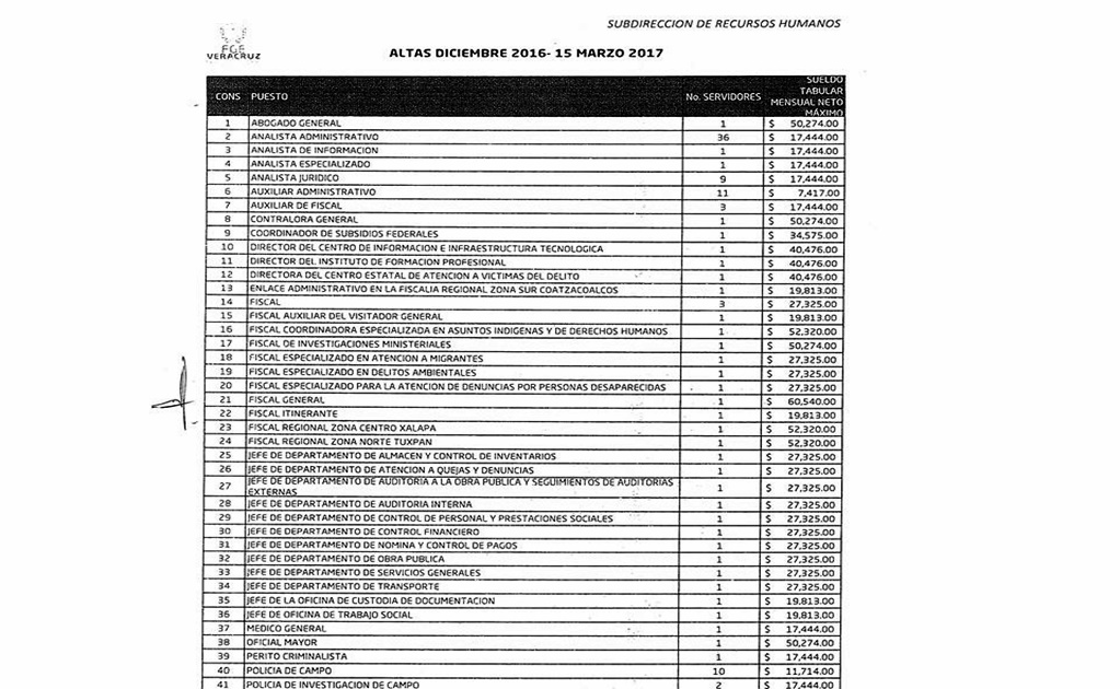 Contratan empleados en Fiscalía de Veracruz con salarios de hasta 40 mil pesos