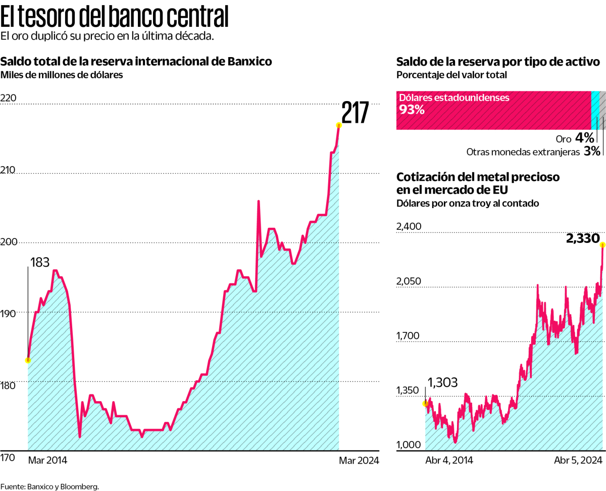 El oro impulsa las reservas  de Banxico a máximo histórico