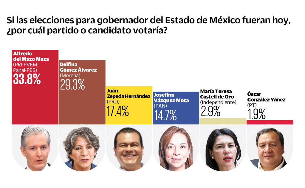 Aventaja PRI en Edomex a días de la elección