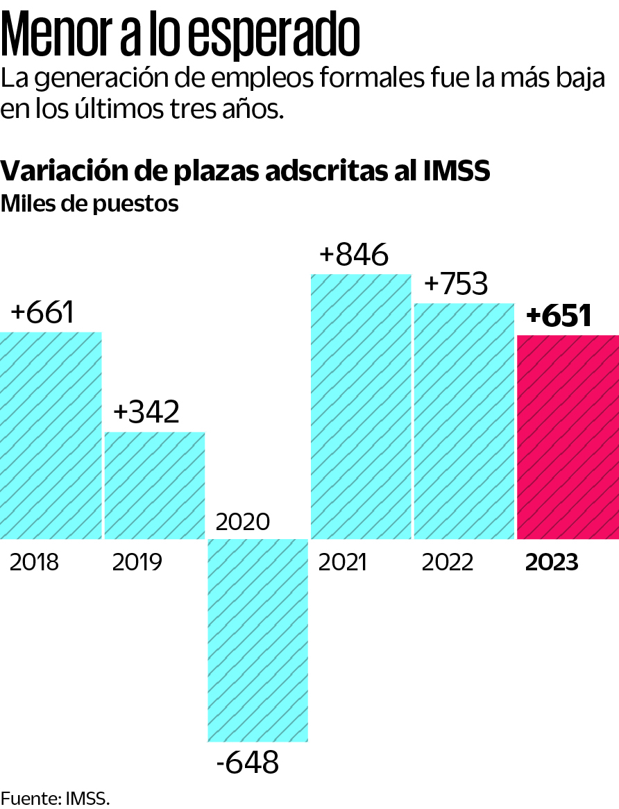 Guerrero, Tabasco y Durango pierden 4.9 mil empleos