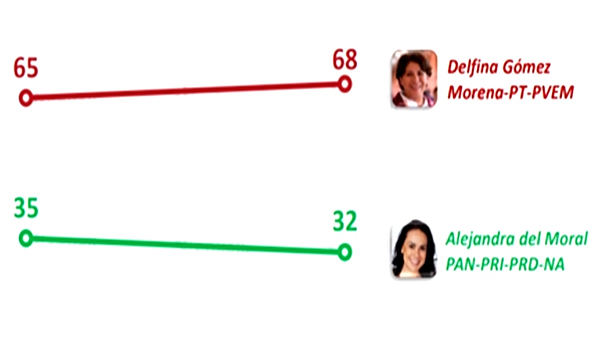 Encuesta: tras segundo debate, mexiquenses dicen que Delfina Gómez ganó